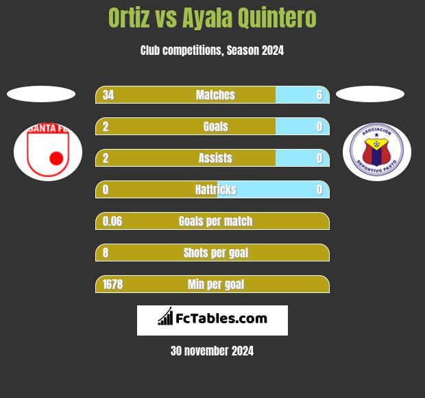 Ortiz vs Ayala Quintero h2h player stats