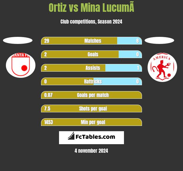 Ortiz vs Mina  LucumÃ­ h2h player stats