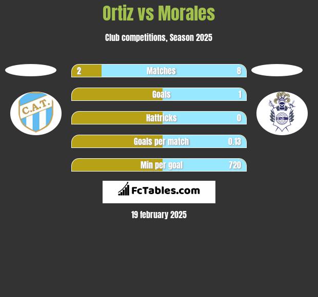 Ortiz vs Morales h2h player stats