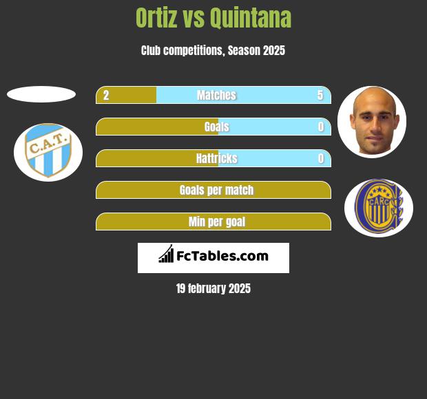 Ortiz vs Quintana h2h player stats