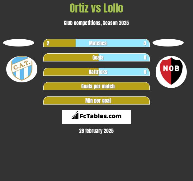 Ortiz vs Lollo h2h player stats