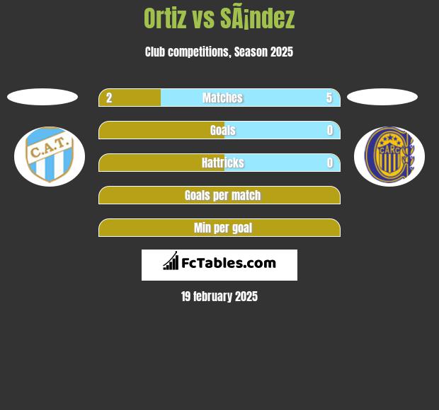 Ortiz vs SÃ¡ndez h2h player stats