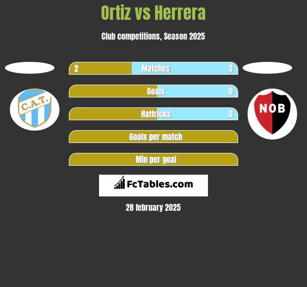 Ortiz vs Herrera h2h player stats