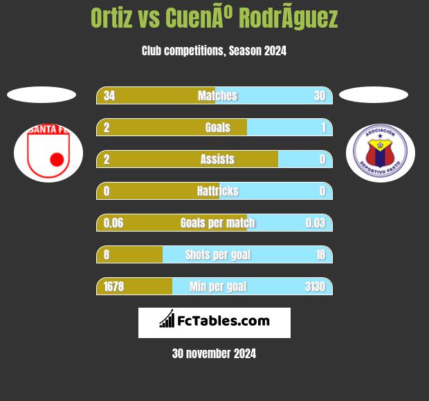 Ortiz vs CuenÃº RodrÃ­guez h2h player stats