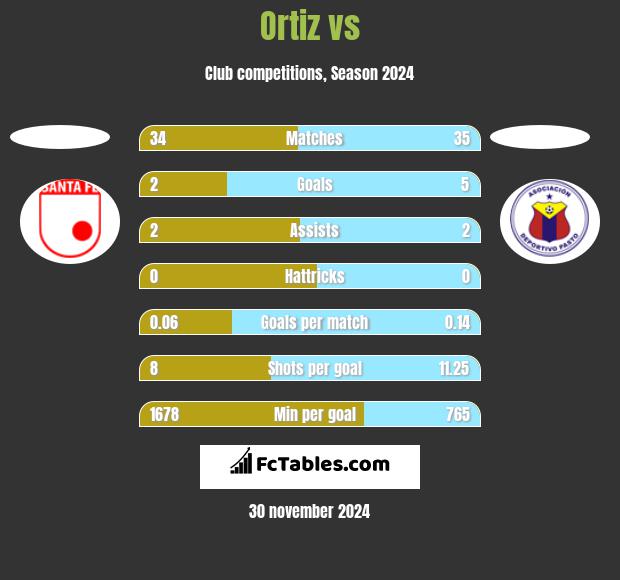 Ortiz vs  h2h player stats