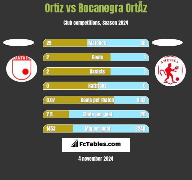 Ortiz vs Bocanegra OrtÃ­z h2h player stats