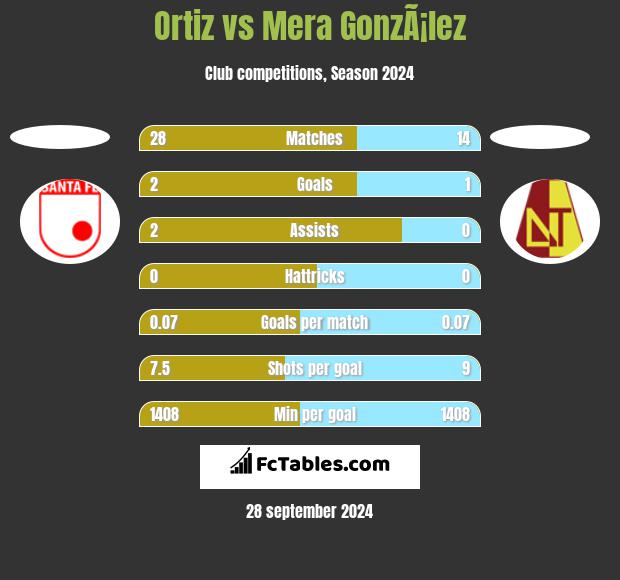 Ortiz vs Mera GonzÃ¡lez h2h player stats