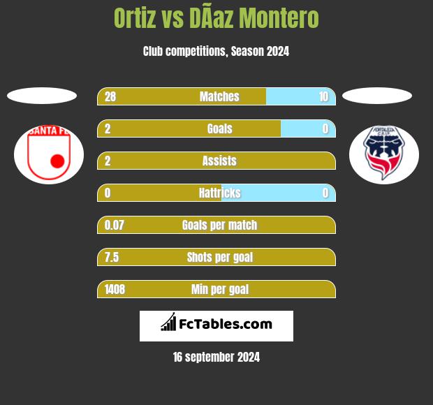 Ortiz vs DÃ­az Montero h2h player stats