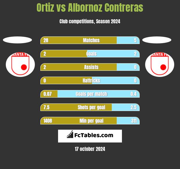 Ortiz vs Albornoz Contreras h2h player stats