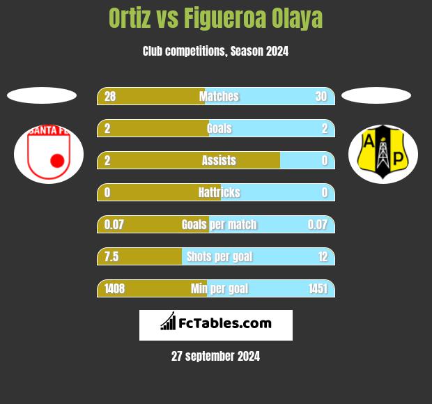 Ortiz vs Figueroa Olaya h2h player stats