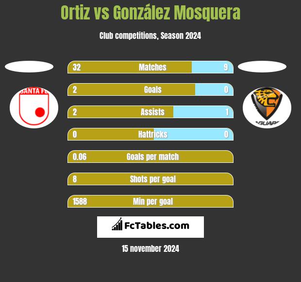 Ortiz vs González Mosquera h2h player stats