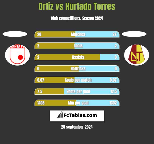 Ortiz vs Hurtado Torres h2h player stats