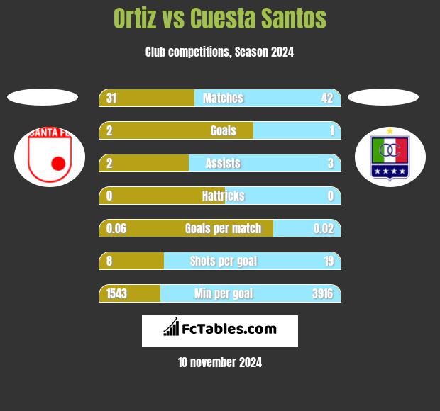 Ortiz vs Cuesta Santos h2h player stats