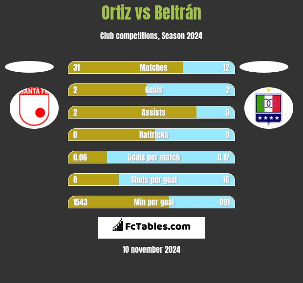 Ortiz vs Beltrán h2h player stats