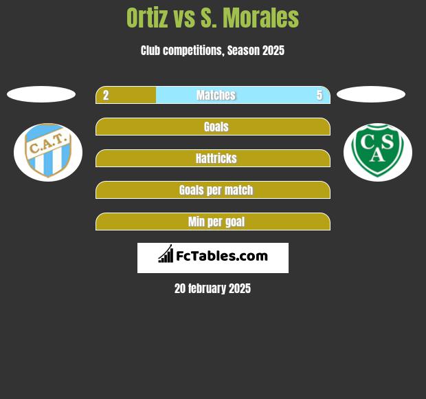 Ortiz vs S. Morales h2h player stats