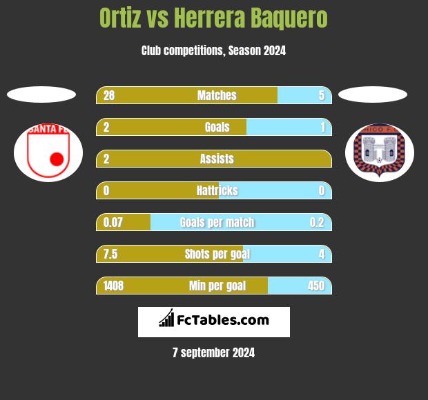 Ortiz vs Herrera Baquero h2h player stats