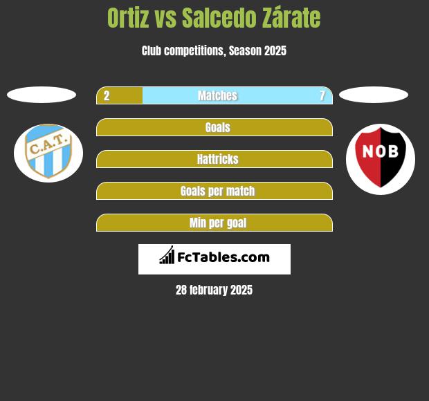 Ortiz vs Salcedo Zárate h2h player stats