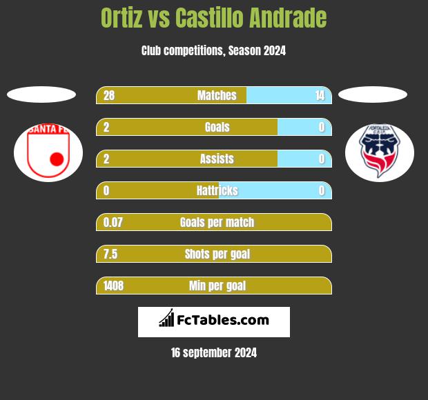 Ortiz vs Castillo Andrade h2h player stats