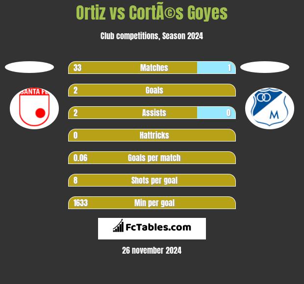 Ortiz vs CortÃ©s Goyes h2h player stats