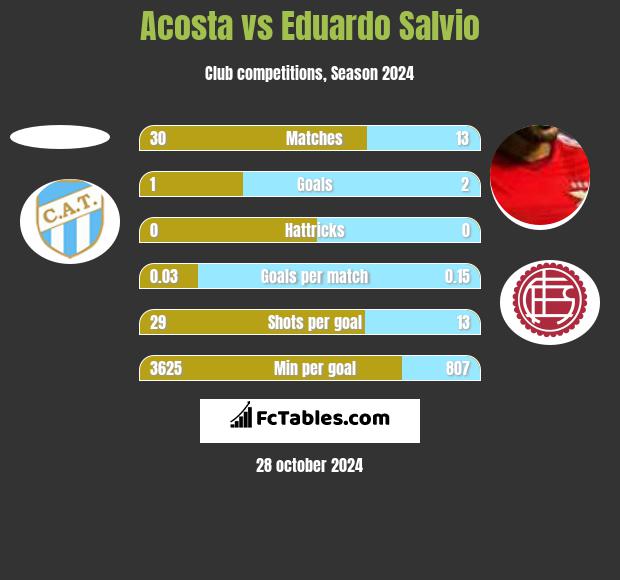 Acosta vs Eduardo Salvio h2h player stats