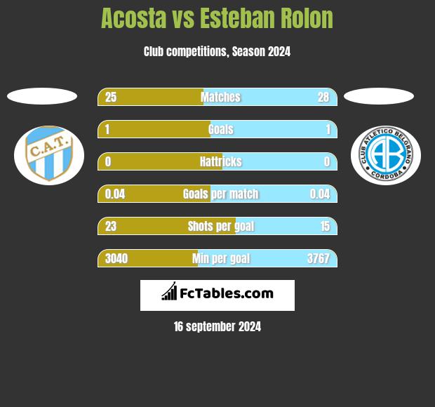 Acosta vs Esteban Rolon h2h player stats