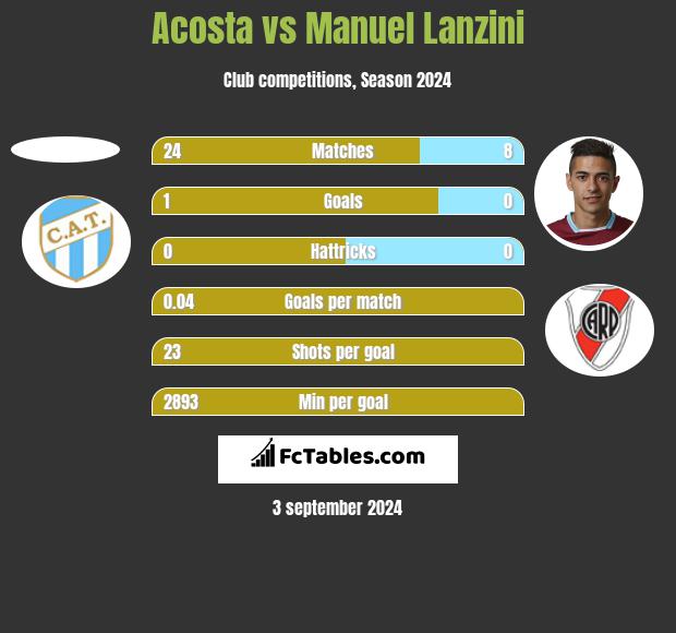 Acosta vs Manuel Lanzini h2h player stats