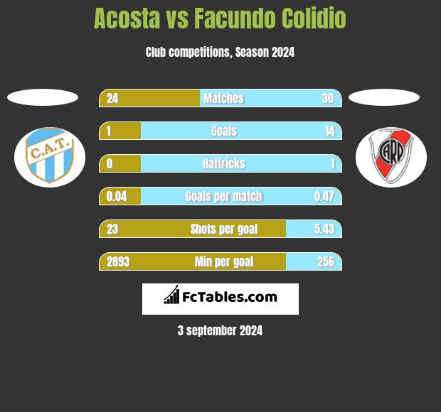 Acosta vs Facundo Colidio h2h player stats