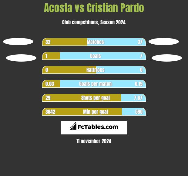 Acosta vs Cristian Pardo h2h player stats