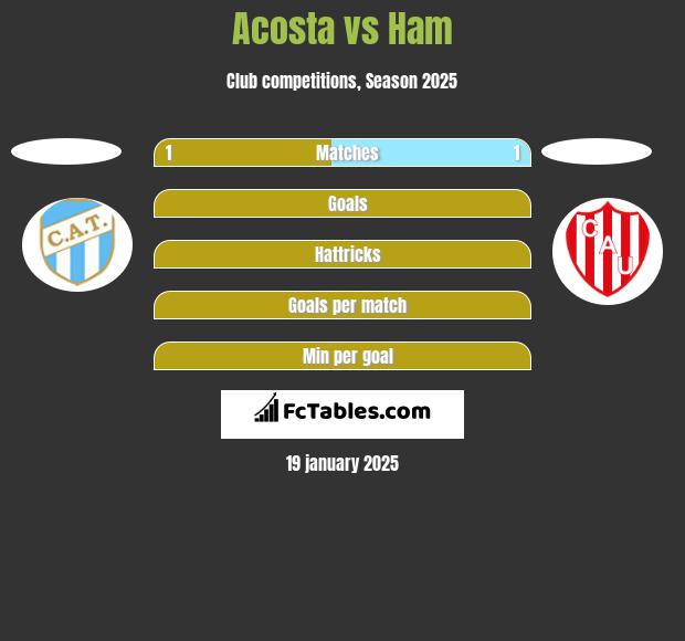 Acosta vs Ham h2h player stats