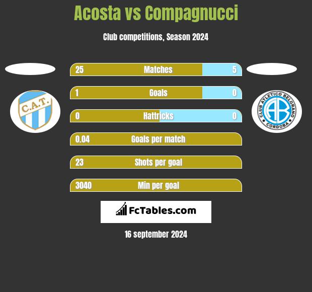 Acosta vs Compagnucci h2h player stats