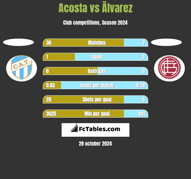 Acosta vs Ãlvarez h2h player stats