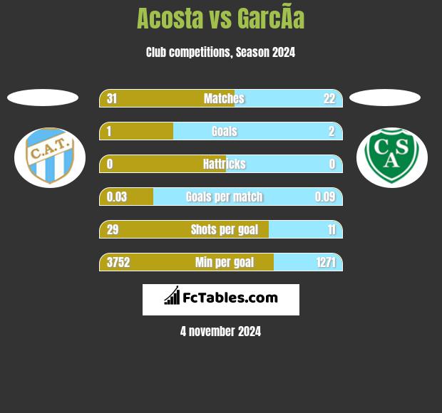 Acosta vs GarcÃ­a h2h player stats