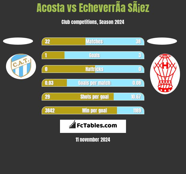 Acosta vs EcheverrÃ­a SÃ¡ez h2h player stats