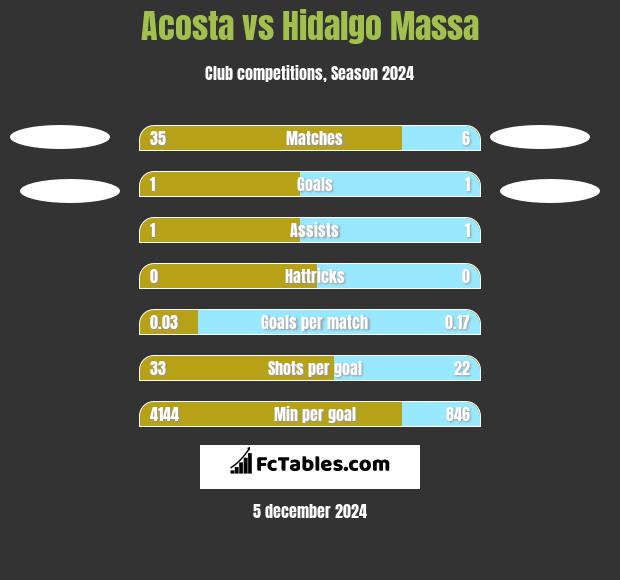 Acosta vs Hidalgo Massa h2h player stats