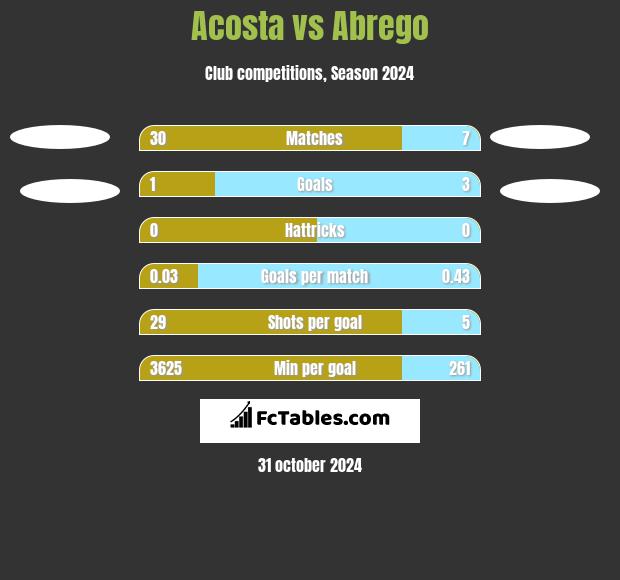 Acosta vs Abrego h2h player stats