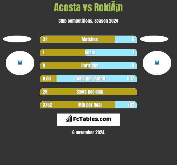 Acosta vs RoldÃ¡n h2h player stats