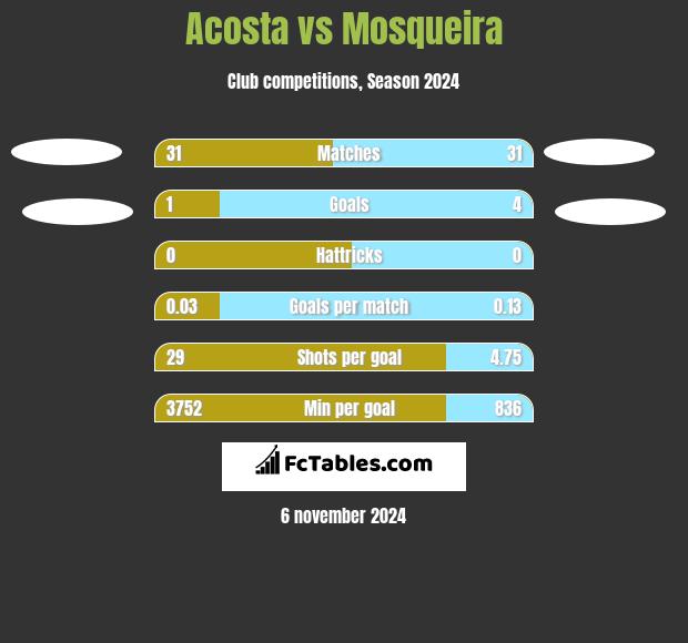 Acosta vs Mosqueira h2h player stats