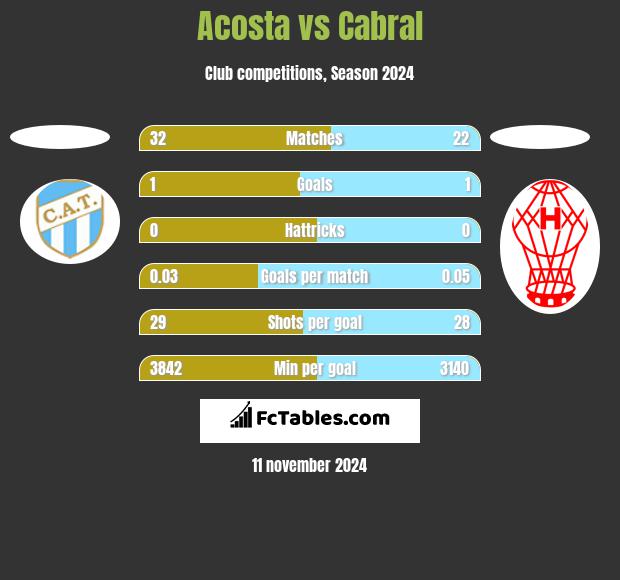 Acosta vs Cabral h2h player stats