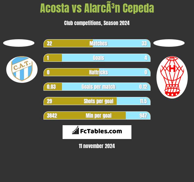 Acosta vs AlarcÃ³n Cepeda h2h player stats