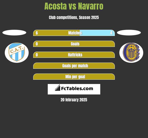 Acosta vs Navarro h2h player stats