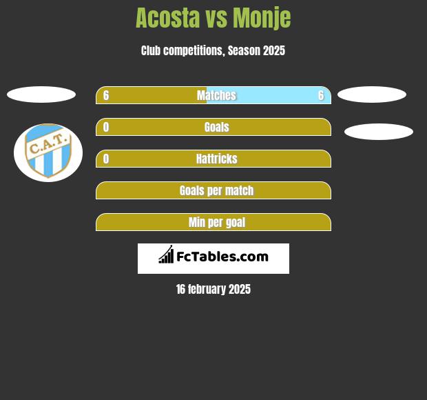 Acosta vs Monje h2h player stats