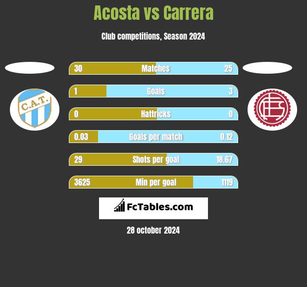 Acosta vs Carrera h2h player stats