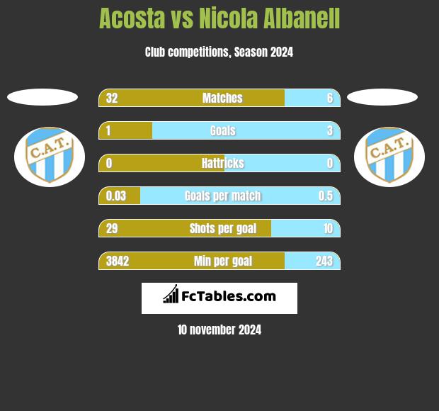 Acosta vs Nicola Albanell h2h player stats