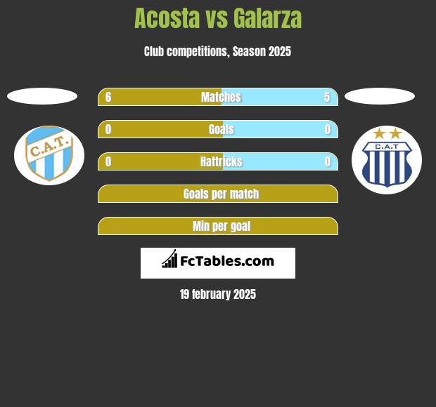 Acosta vs Galarza h2h player stats