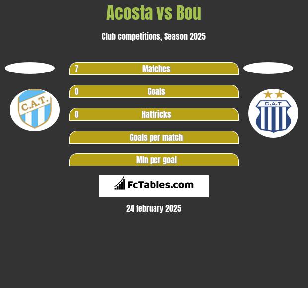 Acosta vs Bou h2h player stats