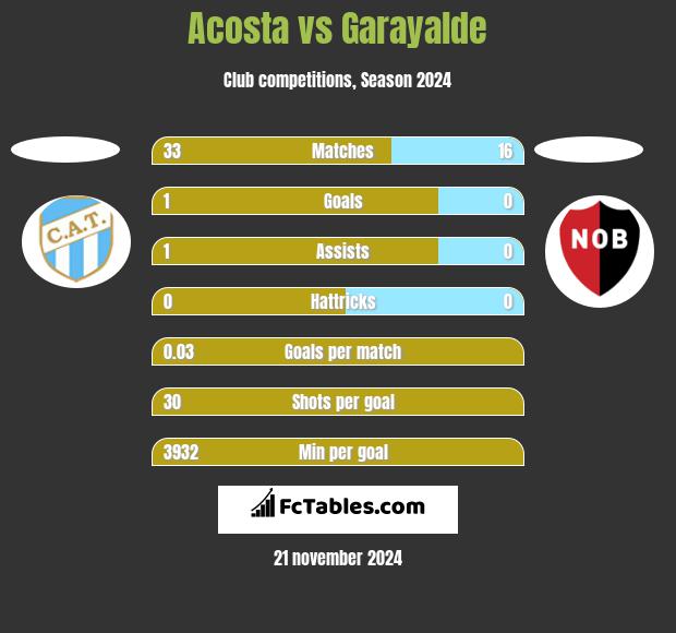 Acosta vs Garayalde h2h player stats