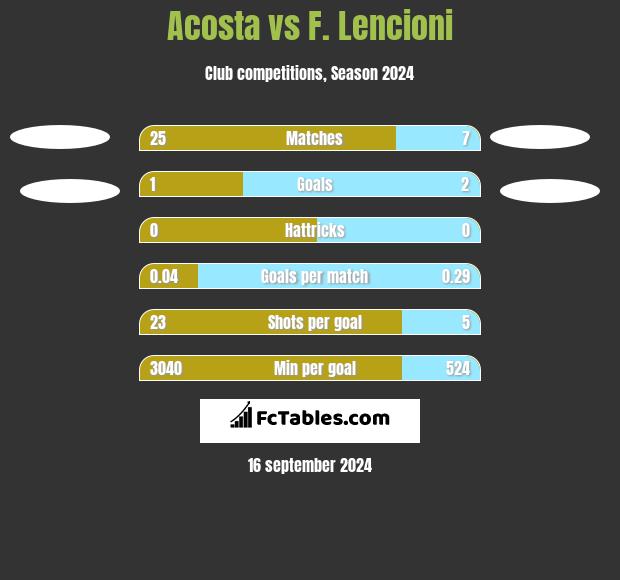 Acosta vs F. Lencioni h2h player stats