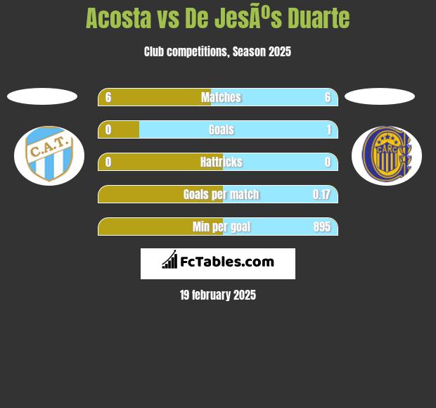 Acosta vs De JesÃºs Duarte h2h player stats