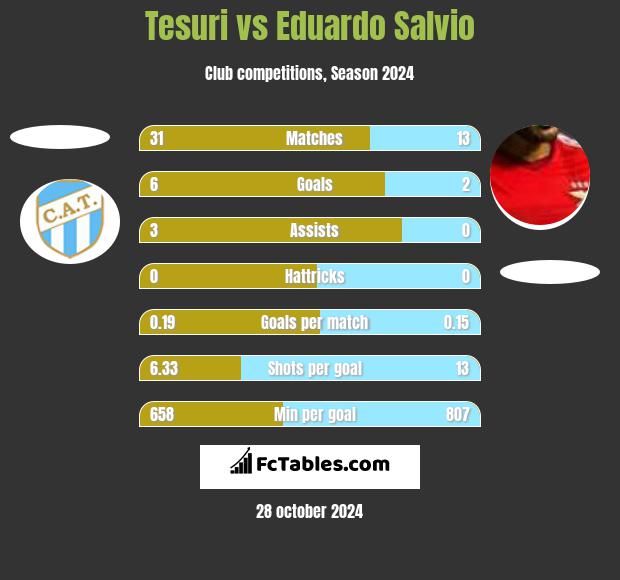 Tesuri vs Eduardo Salvio h2h player stats