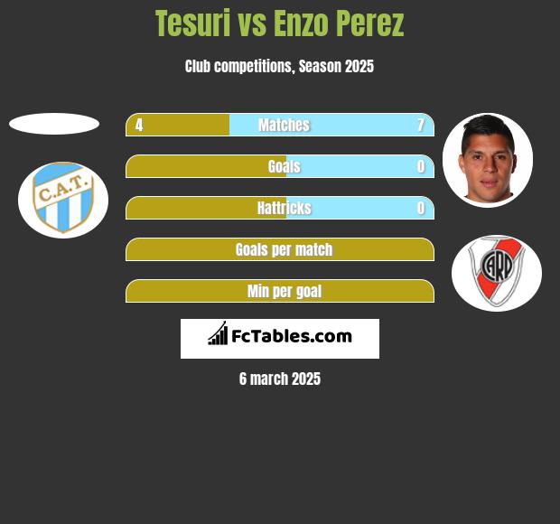 Tesuri vs Enzo Perez h2h player stats